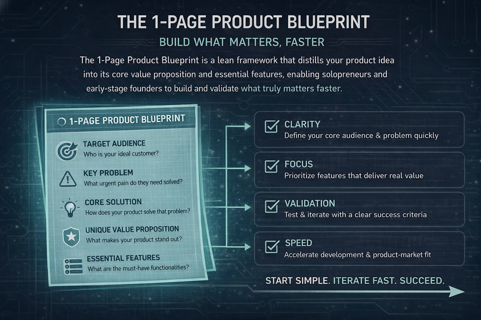 The 1-Page Product Blueprint: Build What Matters, Faster